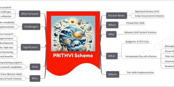 PRITHVI Scheme mind map Recent News Approved January 2024 Indian Government initiative When Period 2021-2026 Why Advance Earth System Sciences What Budget Rs. 4,797 Crore Incorporates five sub-schemes Atmosphere and Climate Research Ocean Services, Technology Polar Science, Cryosphere Research Seismology and Geosciences Research, Education, Outreach Where Pan-India Implementation Who Led by Prime Minister Modi Ministry of Earth Sciences How Consolidating existing programs Enhancing research capabilities Significance Improved earth science research Long-term observational augmentation Predictive modeling development Exploration of polar, high seas Sustainable resource harnessing Societal, environmental benefits Challenges Integration complexity Large-scale implementation Way Forward Cross-disciplinary projects Addressing climate, ocean challenges Sustainable resource utilization