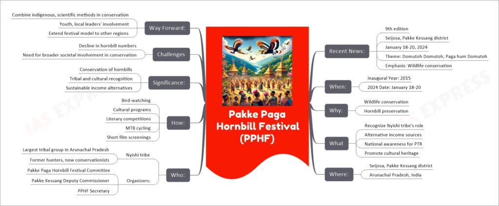 Pakke Paga Hornbill Festival (PPHF) mind map
Recent News:
9th edition
Seijosa, Pakke Kessang district
January 18-20, 2024
Theme: Domutoh Domutoh, Paga hum Domutoh
Emphasis: Wildlife conservation
When:
Inaugural Year: 2015
2024 Date: January 18-20
Why:
Wildlife conservation
Hornbill preservation
What
Recognize Nyishi tribe's role
Alternative income sources
National awareness for PTR
Promote cultural heritage
Where:
Seijosa, Pakke Kessang district
Arunachal Pradesh, India
Who:
Nyishi tribe
Largest tribal group in Arunachal Pradesh
Former hunters, now conservationists
Organizers:
Pakke Paga Hornbill Festival Committee
Pakke Kessang Deputy Commissioner
PPHF Secretary
How:
Bird-watching
Cultural programs
Literary competitions
MTB cycling
Short film screenings
Significance:
Conservation of hornbills
Tribal and cultural recognition
Sustainable income alternatives
Challenges
Decline in hornbill numbers
Need for broader societal involvement in conservation
Way Forward:
Combine indigenous, scientific methods in conservation
Youth, local leaders' involvement
Extend festival model to other regions