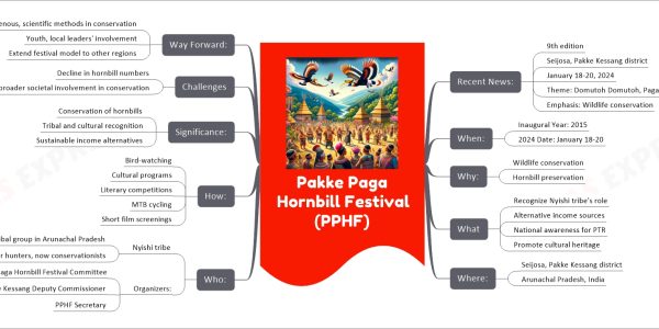 Pakke Paga Hornbill Festival (PPHF) mind map Recent News: 9th edition Seijosa, Pakke Kessang district January 18-20, 2024 Theme: Domutoh Domutoh, Paga hum Domutoh Emphasis: Wildlife conservation When: Inaugural Year: 2015 2024 Date: January 18-20 Why: Wildlife conservation Hornbill preservation What Recognize Nyishi tribe's role Alternative income sources National awareness for PTR Promote cultural heritage Where: Seijosa, Pakke Kessang district Arunachal Pradesh, India Who: Nyishi tribe Largest tribal group in Arunachal Pradesh Former hunters, now conservationists Organizers: Pakke Paga Hornbill Festival Committee Pakke Kessang Deputy Commissioner PPHF Secretary How: Bird-watching Cultural programs Literary competitions MTB cycling Short film screenings Significance: Conservation of hornbills Tribal and cultural recognition Sustainable income alternatives Challenges Decline in hornbill numbers Need for broader societal involvement in conservation Way Forward: Combine indigenous, scientific methods in conservation Youth, local leaders' involvement Extend festival model to other regions