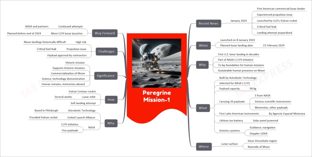 Peregrine Mission-1 mind map
Recent News
January 2024
First American commercial lunar lander
Experienced propulsion issue
Launched by ULA's Vulcan rocket
Critical fuel leak
Landing attempt jeopardized
When
Launched on 8 January 2024
Planned lunar landing date
23 February 2024
Why
First U.S. lunar landing in decades
Part of NASA's CLPS initiative
To lay foundation for human missions
Sustainable human presence on Moon
What
Built by Astrobotic Technology
Selected for NASA's CLPS
Payload capacity
90 kg
Carrying 20 payloads
5 from NASA
Various scientific instruments
Mementos, other payloads
First Latin American instruments
By Agencia Espacial Mexicana
Lithium-ion battery
Solar panel powered
Avionics systems
Guidance, navigation
Doppler LiDAR
Where
Lunar surface
Sinus Viscositatis region
Nearside of Moon
Who
Astrobotic Technology
Based in Pittsburgh
United Launch Alliance
Provided Vulcan rocket
NASA
CLPS initiative
Five payloads
How
Vulcan Centaur rocket
Lunar orbit
Several weeks
Soft landing attempt
Significance
Historic mission
Supports Artemis missions
Commercialization of Moon
Science, technology demonstration
Human remains, mementos aboard
Challenges
High risk
Moon landings historically difficult
Propulsion issue
Critical fuel leak
Payload approval by contractors
Way Forward
Continued attempts
NASA and partners
More CLPS lunar launches
Planned before end of 2024