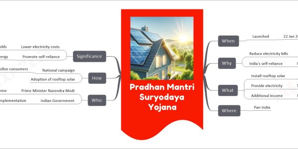 Pradhan Mantri Suryodaya Yojana