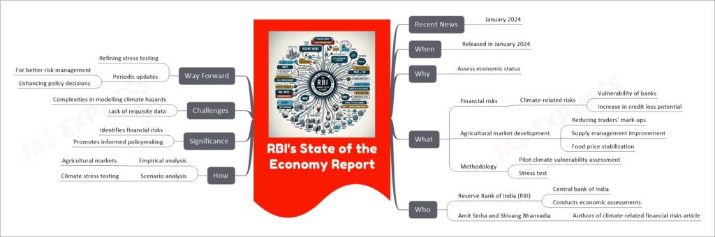 RBI's State of the Economy Report mind map
Recent News
January 2024
When
Released in January 2024
Why
Assess economic status
What
Financial risks
Climate-related risks
Vulnerability of banks
Increase in credit loss potential
Agricultural market development
Reducing traders' mark-ups
Supply management improvement
Food price stabilization
Methodology
Pilot climate vulnerability assessment
Stress test
Who
Reserve Bank of India (RBI)
Central bank of India
Conducts economic assessments
Amit Sinha and Shivang Bhanvadia
Authors of climate-related financial risks article
How
Empirical analysis
Agricultural markets
Scenario analysis
Climate stress testing
Significance
Identifies financial risks
Promotes informed policymaking
Challenges
Complexities in modelling climate hazards
Lack of requisite data
Way Forward
Refining stress testing
Periodic updates
For better risk management
Enhancing policy decisions
