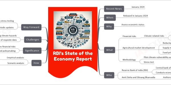 RBI's State of the Economy Report mind map Recent News January 2024 When Released in January 2024 Why Assess economic status What Financial risks Climate-related risks Vulnerability of banks Increase in credit loss potential Agricultural market development Reducing traders' mark-ups Supply management improvement Food price stabilization Methodology Pilot climate vulnerability assessment Stress test Who Reserve Bank of India (RBI) Central bank of India Conducts economic assessments Amit Sinha and Shivang Bhanvadia Authors of climate-related financial risks article How Empirical analysis Agricultural markets Scenario analysis Climate stress testing Significance Identifies financial risks Promotes informed policymaking Challenges Complexities in modelling climate hazards Lack of requisite data Way Forward Refining stress testing Periodic updates For better risk management Enhancing policy decisions