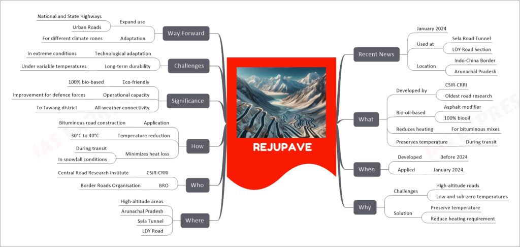 REJUPAVE mind map
Recent News
January 2024
Used at
Sela Road Tunnel
LDY Road Section
Location
Indo-China Border
Arunachal Pradesh
What
Developed by
CSIR-CRRI
Oldest road research
Bio-oil-based
Asphalt modifier
100% biooil
Reduces heating
For bituminous mixes
Preserves temperature
During transit
When
Developed
Before 2024
Applied
January 2024
Why
Challenges
High-altitude roads
Low and sub-zero temperatures
Solution
Preserve temperature
Reduce heating requirement
Where
High-altitude areas
Arunachal Pradesh
Sela Tunnel
LDY Road
Who
CSIR-CRRI
Central Road Research Institute
BRO
Border Roads Organisation
How
Application
Bituminous road construction
Temperature reduction
30°C to 40°C
Minimizes heat loss
During transit
In snowfall conditions
Significance
Eco-friendly
100% bio-based
Operational capacity
Improvement for defence forces
All-weather connectivity
To Tawang district
Challenges
Technological adaptation
In extreme conditions
Long-term durability
Under variable temperatures
Way Forward
Expand use
National and State Highways
Urban Roads
Adaptation
For different climate zones