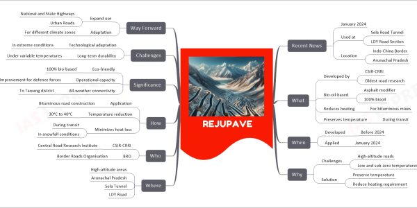 REJUPAVE mind map Recent News January 2024 Used at Sela Road Tunnel LDY Road Section Location Indo-China Border Arunachal Pradesh What Developed by CSIR-CRRI Oldest road research Bio-oil-based Asphalt modifier 100% biooil Reduces heating For bituminous mixes Preserves temperature During transit When Developed Before 2024 Applied January 2024 Why Challenges High-altitude roads Low and sub-zero temperatures Solution Preserve temperature Reduce heating requirement Where High-altitude areas Arunachal Pradesh Sela Tunnel LDY Road Who CSIR-CRRI Central Road Research Institute BRO Border Roads Organisation How Application Bituminous road construction Temperature reduction 30°C to 40°C Minimizes heat loss During transit In snowfall conditions Significance Eco-friendly 100% bio-based Operational capacity Improvement for defence forces All-weather connectivity To Tawang district Challenges Technological adaptation In extreme conditions Long-term durability Under variable temperatures Way Forward Expand use National and State Highways Urban Roads Adaptation For different climate zones