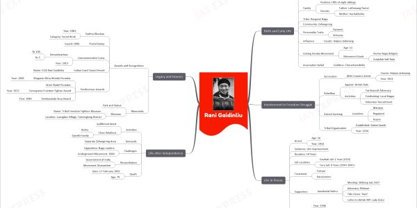 Rani Gaidinliu mind map