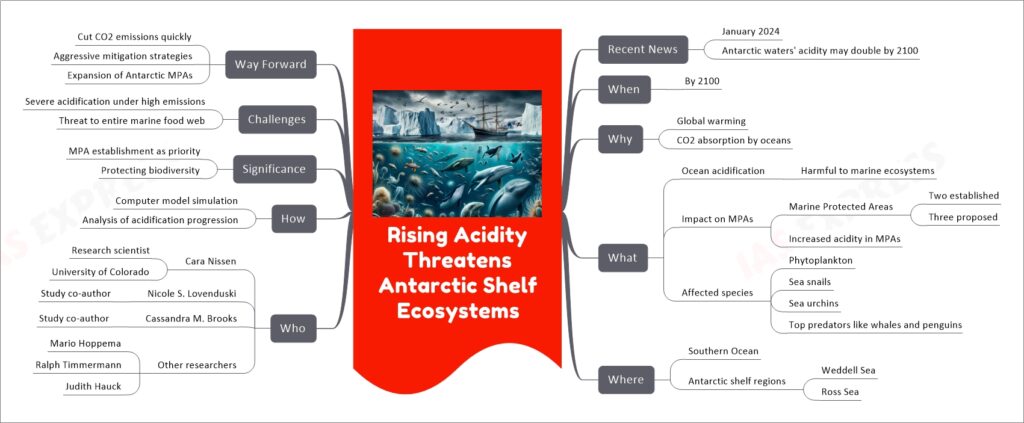 Rising Acidity Threatens Antarctic Shelf Ecosystems mind map
Recent News
January 2024
Antarctic waters' acidity may double by 2100
When
By 2100
Why
Global warming
CO2 absorption by oceans
What
Ocean acidification
Harmful to marine ecosystems
Impact on MPAs
Marine Protected Areas
Two established
Three proposed
Increased acidity in MPAs
Affected species
Phytoplankton
Sea snails
Sea urchins
Top predators like whales and penguins
Where
Southern Ocean
Antarctic shelf regions
Weddell Sea
Ross Sea
Who
Cara Nissen
Research scientist
University of Colorado
Nicole S. Lovenduski
Study co-author
Cassandra M. Brooks
Study co-author
Other researchers
Mario Hoppema
Ralph Timmermann
Judith Hauck
How
Computer model simulation
Analysis of acidification progression
Significance
MPA establishment as priority
Protecting biodiversity
Challenges
Severe acidification under high emissions
Threat to entire marine food web
Way Forward
Cut CO2 emissions quickly
Aggressive mitigation strategies
Expansion of Antarctic MPAs