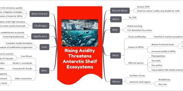 Rising Acidity Threatens Antarctic Shelf Ecosystems mind map Recent News January 2024 Antarctic waters' acidity may double by 2100 When By 2100 Why Global warming CO2 absorption by oceans What Ocean acidification Harmful to marine ecosystems Impact on MPAs Marine Protected Areas Two established Three proposed Increased acidity in MPAs Affected species Phytoplankton Sea snails Sea urchins Top predators like whales and penguins Where Southern Ocean Antarctic shelf regions Weddell Sea Ross Sea Who Cara Nissen Research scientist University of Colorado Nicole S. Lovenduski Study co-author Cassandra M. Brooks Study co-author Other researchers Mario Hoppema Ralph Timmermann Judith Hauck How Computer model simulation Analysis of acidification progression Significance MPA establishment as priority Protecting biodiversity Challenges Severe acidification under high emissions Threat to entire marine food web Way Forward Cut CO2 emissions quickly Aggressive mitigation strategies Expansion of Antarctic MPAs