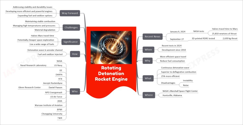 Rotating Detonation Rocket Engine mind map
Recent News
January 6, 2024
NASA tests
Halves travel time to Mars
25,810 newtons of thrust
September 27
3D-printed RDRE tested
2,630 kg thrust
When
Recent tests in 2024
Development since 2010
Why
More efficient space travel
Reduce fuel consumption
What
Continuous detonation wave
Superior to deflagrative combustion
25% more efficient
Disadvantages
Instability
Noise
Where
NASA's Marshall Space Flight Center
Huntsville, Alabama
Who
NASA
US Navy
Naval Research Laboratory
GE
DARPA
RTX
Aerojet Rocketdyne
Daniel Paxson
Glenn Research Center
NPO Energomash
US Air Force
JAXA
Warsaw Institute of Aviation
BPMI
Chongqing University
TWR
How
Detonation wave in annular channel
Fuel and oxidizer injected
Significance
Halves Mars travel time
Potentially cheaper space exploration
Use a wide range of fuels
Challenges
Maintaining stable combustion
Managing high temperatures and pressures
Material degradation
Way Forward
Addressing stability and durability issues
Developing more efficient and powerful engines
Expanding fuel and oxidizer options