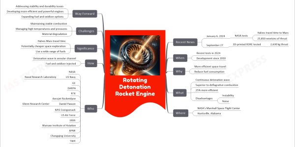 Rotating Detonation Rocket Engine mind map Recent News January 6, 2024 NASA tests Halves travel time to Mars 25,810 newtons of thrust September 27 3D-printed RDRE tested 2,630 kg thrust When Recent tests in 2024 Development since 2010 Why More efficient space travel Reduce fuel consumption What Continuous detonation wave Superior to deflagrative combustion 25% more efficient Disadvantages Instability Noise Where NASA's Marshall Space Flight Center Huntsville, Alabama Who NASA US Navy Naval Research Laboratory GE DARPA RTX Aerojet Rocketdyne Daniel Paxson Glenn Research Center NPO Energomash US Air Force JAXA Warsaw Institute of Aviation BPMI Chongqing University TWR How Detonation wave in annular channel Fuel and oxidizer injected Significance Halves Mars travel time Potentially cheaper space exploration Use a wide range of fuels Challenges Maintaining stable combustion Managing high temperatures and pressures Material degradation Way Forward Addressing stability and durability issues Developing more efficient and powerful engines Expanding fuel and oxidizer options