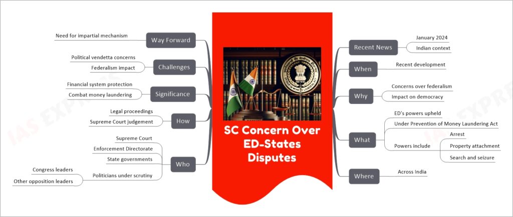 SC Concern Over ED-States Disputes mind map
Recent News
January 2024
Indian context
When
Recent development
Why
Concerns over federalism
Impact on democracy
What
ED's powers upheld
Under Prevention of Money Laundering Act
Powers include
Arrest
Property attachment
Search and seizure
Where
Across India
Who
Supreme Court
Enforcement Directorate
State governments
Politicians under scrutiny
Congress leaders
Other opposition leaders
How
Legal proceedings
Supreme Court judgement
Significance
Financial system protection
Combat money laundering
Challenges
Political vendetta concerns
Federalism impact
Way Forward
Need for impartial mechanism