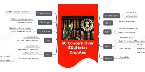 SC Concern Over ED-States Disputes mind map Recent News January 2024 Indian context When Recent development Why Concerns over federalism Impact on democracy What ED's powers upheld Under Prevention of Money Laundering Act Powers include Arrest Property attachment Search and seizure Where Across India Who Supreme Court Enforcement Directorate State governments Politicians under scrutiny Congress leaders Other opposition leaders How Legal proceedings Supreme Court judgement Significance Financial system protection Combat money laundering Challenges Political vendetta concerns Federalism impact Way Forward Need for impartial mechanism