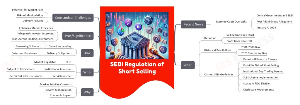 SEBI Regulation of Short Selling mind map
  Recent News
    Supreme Court Oversight
      Central Government and SEBI
      Post Adani Group Allegations
      January 4, 2024
  What
    Definition
      Selling Unowned Stock
      Profit from Price Fall
    Historical Prohibitions
      2001-2008 Ban
      2020 Temporary Ban
    Current SEBI Guidelines
      Permits All Investor Classes
      Prohibits Naked Short Selling
      Institutional Day Trading Banned
      SLB Scheme Implementation
      Stocks in F&O Eligible
      Disclosure Requirements
  Why
    Market Stability Concerns
    Prevent Manipulation
    Economic Impact
  Who
    SEBI
      Market Regulator
    Institutional Investors
      Subject to Restrictions
    Retail Investors
      Permitted with Disclosures
  How
    Securities Lending
      Borrowing Scheme
    Delivery Obligations
      Deterrent Provisions
  Pros/Significance
    Enhances Market Efficiency
    Safeguards Investor Interests
    Transparent Trading Environment
  Cons and/or Challenges
    Potential for Market Falls
    Risks of Manipulation
    Delivery Failures