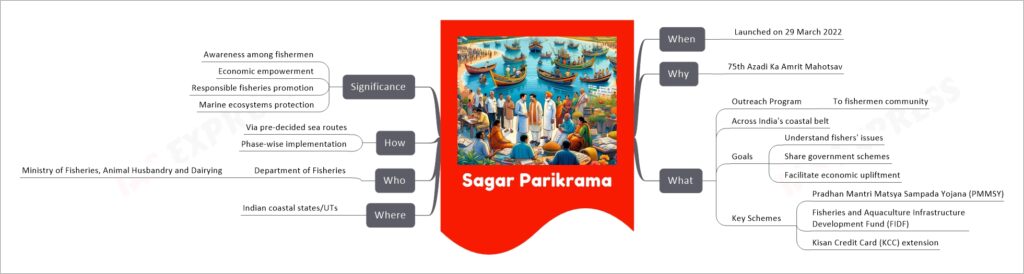 Sagar Parikrama mind map