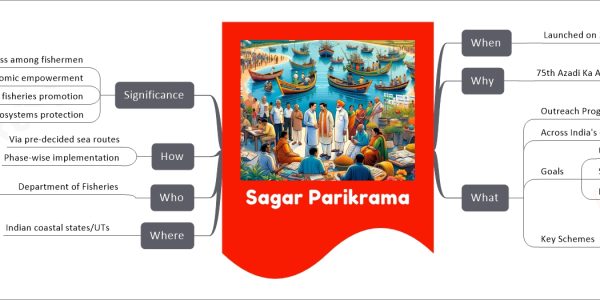 Sagar Parikrama mind map