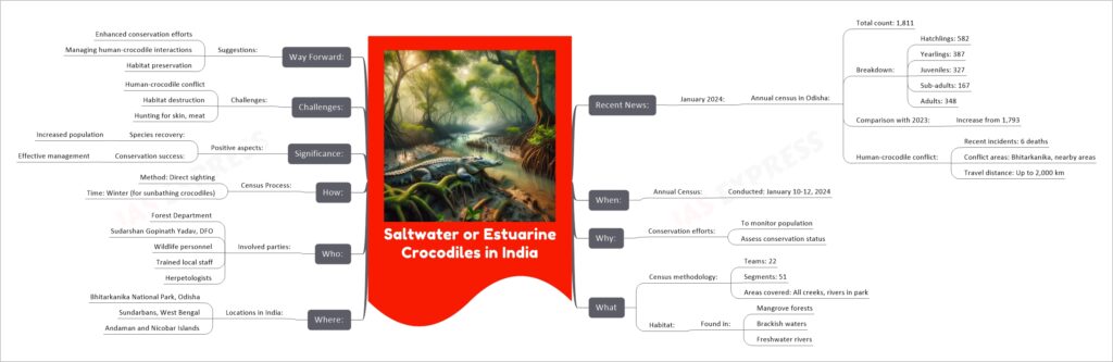 Saltwater or Estuarine Crocodiles in India mind map
Recent News:
January 2024:
Annual census in Odisha:
Total count: 1,811
Breakdown:
Hatchlings: 582
Yearlings: 387
Juveniles: 327
Sub-adults: 167
Adults: 348
Comparison with 2023:
Increase from 1,793
Human-crocodile conflict:
Recent incidents: 6 deaths
Conflict areas: Bhitarkanika, nearby areas
Travel distance: Up to 2,000 km
When:
Annual Census:
Conducted: January 10-12, 2024
Why:
Conservation efforts:
To monitor population
Assess conservation status
What
Census methodology:
Teams: 22
Segments: 51
Areas covered: All creeks, rivers in park
Habitat:
Found in:
Mangrove forests
Brackish waters
Freshwater rivers
Where:
Locations in India:
Bhitarkanika National Park, Odisha
Sundarbans, West Bengal
Andaman and Nicobar Islands
Who:
Involved parties:
Forest Department
Sudarshan Gopinath Yadav, DFO
Wildlife personnel
Trained local staff
Herpetologists
How:
Census Process:
Method: Direct sighting
Time: Winter (for sunbathing crocodiles)
Significance:
Positive aspects:
Species recovery:
Increased population
Conservation success:
Effective management
Challenges:
Challenges:
Human-crocodile conflict
Habitat destruction
Hunting for skin, meat
Way Forward:
Suggestions:
Enhanced conservation efforts
Managing human-crocodile interactions
Habitat preservation