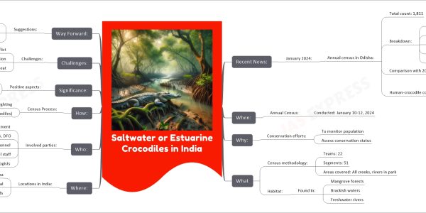 Saltwater or Estuarine Crocodiles in India mind map Recent News: January 2024: Annual census in Odisha: Total count: 1,811 Breakdown: Hatchlings: 582 Yearlings: 387 Juveniles: 327 Sub-adults: 167 Adults: 348 Comparison with 2023: Increase from 1,793 Human-crocodile conflict: Recent incidents: 6 deaths Conflict areas: Bhitarkanika, nearby areas Travel distance: Up to 2,000 km When: Annual Census: Conducted: January 10-12, 2024 Why: Conservation efforts: To monitor population Assess conservation status What Census methodology: Teams: 22 Segments: 51 Areas covered: All creeks, rivers in park Habitat: Found in: Mangrove forests Brackish waters Freshwater rivers Where: Locations in India: Bhitarkanika National Park, Odisha Sundarbans, West Bengal Andaman and Nicobar Islands Who: Involved parties: Forest Department Sudarshan Gopinath Yadav, DFO Wildlife personnel Trained local staff Herpetologists How: Census Process: Method: Direct sighting Time: Winter (for sunbathing crocodiles) Significance: Positive aspects: Species recovery: Increased population Conservation success: Effective management Challenges: Challenges: Human-crocodile conflict Habitat destruction Hunting for skin, meat Way Forward: Suggestions: Enhanced conservation efforts Managing human-crocodile interactions Habitat preservation