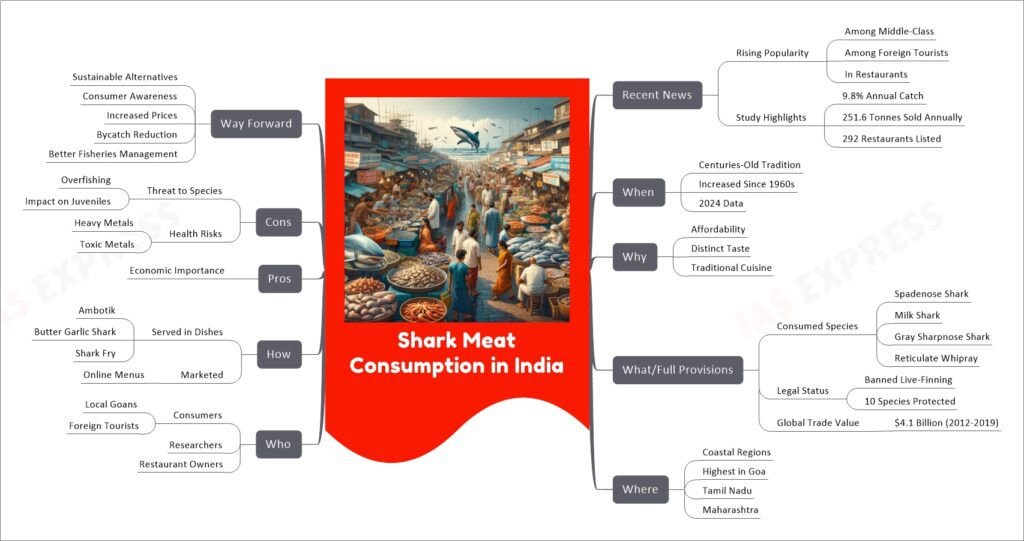 Shark Meat Consumption in India mind map
Recent News
Rising Popularity
Among Middle-Class
Among Foreign Tourists
In Restaurants
Study Highlights
9.8% Annual Catch
251.6 Tonnes Sold Annually
292 Restaurants Listed
When
Centuries-Old Tradition
Increased Since 1960s
2024 Data
Why
Affordability
Distinct Taste
Traditional Cuisine
What/Full Provisions
Consumed Species
Spadenose Shark
Milk Shark
Gray Sharpnose Shark
Reticulate Whipray
Legal Status
Banned Live-Finning
10 Species Protected
Global Trade Value
$4.1 Billion (2012-2019)
Where
Coastal Regions
Highest in Goa
Tamil Nadu
Maharashtra
Who
Consumers
Local Goans
Foreign Tourists
Researchers
Restaurant Owners
How
Served in Dishes
Ambotik
Butter Garlic Shark
Shark Fry
Marketed
Online Menus
Pros
Economic Importance
Cons
Threat to Species
Overfishing
Impact on Juveniles
Health Risks
Heavy Metals
Toxic Metals
Way Forward
Sustainable Alternatives
Consumer Awareness
Increased Prices
Bycatch Reduction
Better Fisheries Management