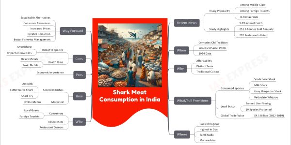 Shark Meat Consumption in India mind map Recent News Rising Popularity Among Middle-Class Among Foreign Tourists In Restaurants Study Highlights 9.8% Annual Catch 251.6 Tonnes Sold Annually 292 Restaurants Listed When Centuries-Old Tradition Increased Since 1960s 2024 Data Why Affordability Distinct Taste Traditional Cuisine What/Full Provisions Consumed Species Spadenose Shark Milk Shark Gray Sharpnose Shark Reticulate Whipray Legal Status Banned Live-Finning 10 Species Protected Global Trade Value $4.1 Billion (2012-2019) Where Coastal Regions Highest in Goa Tamil Nadu Maharashtra Who Consumers Local Goans Foreign Tourists Researchers Restaurant Owners How Served in Dishes Ambotik Butter Garlic Shark Shark Fry Marketed Online Menus Pros Economic Importance Cons Threat to Species Overfishing Impact on Juveniles Health Risks Heavy Metals Toxic Metals Way Forward Sustainable Alternatives Consumer Awareness Increased Prices Bycatch Reduction Better Fisheries Management
