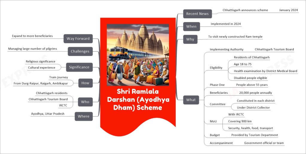 Shri Ramlala Darshan (Ayodhya Dham) Scheme mind map
Recent News
Chhattisgarh announces scheme
January 2024
When
Implemented in 2024
Why
To visit newly constructed Ram temple
What
Implementing Authority
Chhattisgarh Tourism Board
Eligibility
Residents of Chhattisgarh
Age 18 to 75
Health examination by District Medical Board
Disabled people eligible
Phase One
People above 55 years
Beneficiaries
20,000 people annually
Committee
Constituted in each district
Under District Collector
MoU
With IRCTC
Covering 900 km
Security, health, food, transport
Budget
Provided by Tourism Department
Accompaniment
Government official or team
Where
Ayodhya, Uttar Pradesh
Who
Chhattisgarh residents
Chhattisgarh Tourism Board
IRCTC
How
Train journey
From Durg-Raipur, Raigarh, Ambikapur
Significance
Religious significance
Cultural experience
Challenges
Managing large number of pilgrims
Way Forward
Expand to more beneficiaries