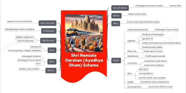 Shri Ramlala Darshan (Ayodhya Dham) Scheme mind map Recent News Chhattisgarh announces scheme January 2024 When Implemented in 2024 Why To visit newly constructed Ram temple What Implementing Authority Chhattisgarh Tourism Board Eligibility Residents of Chhattisgarh Age 18 to 75 Health examination by District Medical Board Disabled people eligible Phase One People above 55 years Beneficiaries 20,000 people annually Committee Constituted in each district Under District Collector MoU With IRCTC Covering 900 km Security, health, food, transport Budget Provided by Tourism Department Accompaniment Government official or team Where Ayodhya, Uttar Pradesh Who Chhattisgarh residents Chhattisgarh Tourism Board IRCTC How Train journey From Durg-Raipur, Raigarh, Ambikapur Significance Religious significance Cultural experience Challenges Managing large number of pilgrims Way Forward Expand to more beneficiaries