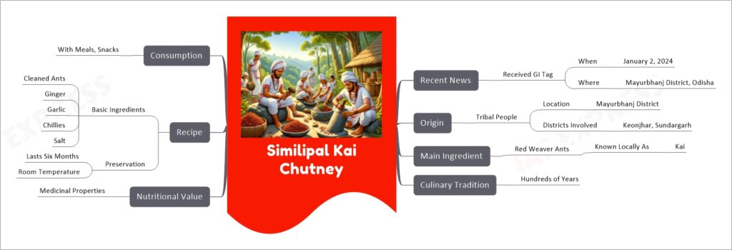 Similipal Kai Chutney mind map
  Recent News
    Received GI Tag
      When
        January 2, 2024
      Where
        Mayurbhanj District, Odisha
  Origin
    Tribal People
      Location
        Mayurbhanj District
      Districts Involved
        Keonjhar, Sundargarh
  Main Ingredient
    Red Weaver Ants
      Known Locally As
        Kai
  Culinary Tradition
    Hundreds of Years
  Nutritional Value
    Medicinal Properties
  Recipe
    Basic Ingredients
      Cleaned Ants
      Ginger
      Garlic
      Chillies
      Salt
    Preservation
      Lasts Six Months
      Room Temperature
  Consumption
    With Meals, Snacks