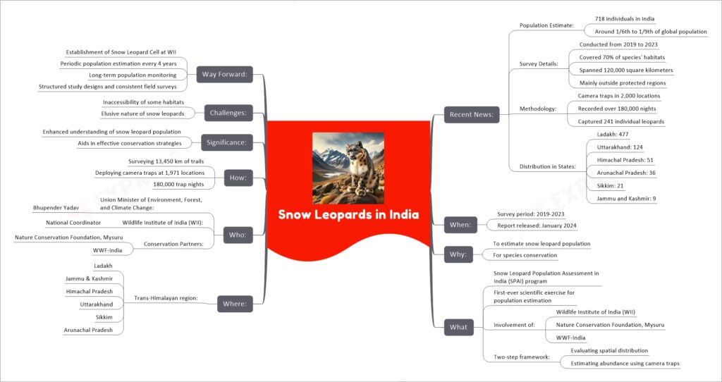 Snow Leopards in India mind map
Recent News:
Population Estimate:
718 individuals in India
Around 1/6th to 1/9th of global population
Survey Details:
Conducted from 2019 to 2023
Covered 70% of species' habitats
Spanned 120,000 square kilometers
Mainly outside protected regions
Methodology:
Camera traps in 2,000 locations
Recorded over 180,000 nights
Captured 241 individual leopards
Distribution in States:
Ladakh: 477
Uttarakhand: 124
Himachal Pradesh: 51
Arunachal Pradesh: 36
Sikkim: 21
Jammu and Kashmir: 9
When:
Survey period: 2019-2023
Report released: January 2024
Why:
To estimate snow leopard population
For species conservation
What
Snow Leopard Population Assessment in India (SPAI) program
First-ever scientific exercise for population estimation
Involvement of:
Wildlife Institute of India (WII)
Nature Conservation Foundation, Mysuru
WWF-India
Two-step framework:
Evaluating spatial distribution
Estimating abundance using camera traps
Where:
Trans-Himalayan region:
Ladakh
Jammu & Kashmir
Himachal Pradesh
Uttarakhand
Sikkim
Arunachal Pradesh
Who:
Union Minister of Environment, Forest, and Climate Change:
Bhupender Yadav
Wildlife Institute of India (WII):
National Coordinator
Conservation Partners:
Nature Conservation Foundation, Mysuru
WWF-India
How:
Surveying 13,450 km of trails
Deploying camera traps at 1,971 locations
180,000 trap nights
Significance:
Enhanced understanding of snow leopard population
Aids in effective conservation strategies
Challenges:
Inaccessibility of some habitats
Elusive nature of snow leopards
Way Forward:
Establishment of Snow Leopard Cell at WII
Periodic population estimation every 4 years
Long-term population monitoring
Structured study designs and consistent field surveys