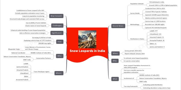 Snow Leopards in India mind map   Recent News:     Population Estimate:       718 individuals in India       Around 1/6th to 1/9th of global population     Survey Details:       Conducted from 2019 to 2023       Covered 70% of species' habitats       Spanned 120,000 square kilometers       Mainly outside protected regions     Methodology:       Camera traps in 2,000 locations       Recorded over 180,000 nights       Captured 241 individual leopards     Distribution in States:       Ladakh: 477       Uttarakhand: 124       Himachal Pradesh: 51       Arunachal Pradesh: 36       Sikkim: 21       Jammu and Kashmir: 9   When:     Survey period: 2019-2023     Report released: January 2024   Why:     To estimate snow leopard population     For species conservation   What     Snow Leopard Population Assessment in India (SPAI) program     First-ever scientific exercise for population estimation     Involvement of:       Wildlife Institute of India (WII)       Nature Conservation Foundation, Mysuru       WWF-India     Two-step framework:       Evaluating spatial distribution       Estimating abundance using camera traps   Where:     Trans-Himalayan region:       Ladakh       Jammu & Kashmir       Himachal Pradesh       Uttarakhand       Sikkim       Arunachal Pradesh   Who:     Union Minister of Environment, Forest, and Climate Change:       Bhupender Yadav     Wildlife Institute of India (WII):       National Coordinator     Conservation Partners:       Nature Conservation Foundation, Mysuru       WWF-India   How:     Surveying 13,450 km of trails     Deploying camera traps at 1,971 locations     180,000 trap nights   Significance:     Enhanced understanding of snow leopard population     Aids in effective conservation strategies   Challenges:     Inaccessibility of some habitats     Elusive nature of snow leopards   Way Forward:     Establishment of Snow Leopard Cell at WII     Periodic population estimation every 4 years     Long-term population monitoring     Structured study designs and consistent field surveys