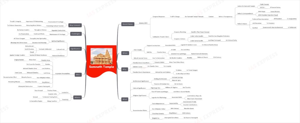 Somnath Temple mind map
Recent News:
January 2024:
Congress Response:
To BJP's Charge:
On 'Somnath Temple' Remark:
Context:
Nehru's Transparency:
Letters On Somnath Temple:
Public Domain
Vol 16-I:
Of Second Series
Nehru's Correspondence:
With Rajaji:
Home Minister
With President Rajendra Prasad
Nehru's Stance:
Preferred Non-Association:
Of President:
In Inauguration
Left Discretion:
To President
Clarified:
Government's Non-Involvement:
In Parliament
Sudhanshu Trivedi's Claim:
Congress Rejecting:
Gandhi's 'Ram Rajya' Concept
Congress' Actions:
Under Indira Gandhi:
Fired On Cow-Slaughter Protesters
Under Sonia Gandhi:
Lord Ram Portrayed:
As Fictional Entity
When:
First Temple:
Original Construction:
Associated With:
Legend Of Daksha's Curse:
On Moon (Chandra Deva)
Built By:
Chandra Deva:
In Gold:
For Lord Shiva
Installed First Jyotirlinga:
Named Somnath Mahadev
Rebuilt Several Times:
Due To Destruction:
By Muslim Invaders:
Notably:
Mahmud Ghazni:
11th Century
Why:
Chandra Deva's Favoritism:
Towards Rohini:
More Than Other Wives
Daksha's Curse:
On Chandra Deva:
For Inequity
Chandra Deva's Repentance:
Advised By Lord Brahma:
To Bathe:
In Triveni Sangam
To Worship Lord Shiva
What
Architectural Significance:
Striking Architecture:
Intricate Carvings
Majestic Spire
Presence Of Arabian Sea:
On Its Shores
Cultural Significance:
Pilgrimage Site:
Millions Of Pilgrims:
And Tourists
Religious Significance:
First Of Twelve Jyotirlingas:
Lord Shiva's Sacred Abodes
Legends And Mythology:
Associated With:
Lord Krishna's Raas Lila
Moon God's Atonement
Reconstruction Efforts:
Post-Independence:
Supported By:
Government Of India
Devotee Contributions
Rani Ahilyabai Holkar:
18th Century:
Maratha Queen
Chaulukya Dynasty:
King Bhima I:
12th Century
Mughal Era:
Attempted Demolition:
By Emperor Aurangzeb
Where:
Located In:
Prabhas Patan:
Near Veraval
Gujarat, India
Proximity:
To Ancient Trading Port:
Veraval
Along Coastline:
In Saurashtra Region
Who:
Important Personalities:
Chandra Deva:
Moon God:
Original Builder
Daksha:
Put Curse On Chandra
Lord Brahma:
Advised Chandra Deva
Lord Shiva:
Released Chandra:
From Curse
Rani Ahilyabai Holkar:
Maratha Queen:
Reconstruction Effort
King Bhima I:
Chaulukya Dynasty:
Rebuilding Mission
Emperor Aurangzeb:
Attempted Destruction
Significance:
Spiritual Significance:
Tranquility And Spirituality:
At Triveni Sangam
Devotion And Worship:
Blessings And Divine Grace
Cultural Hub:
Festivals Celebrated:
Mahashivratri
Kartik Purnima
Diwali
Historical Resilience:
Symbol Of Hindu Resilience:
Against Foreign Invaders
Challenges:
Repeated Destruction:
Throughout History:
By Various Invaders
Maintenance Of Heritage:
Continual Efforts:
For Preservation
Way Forward:
Preservation Of Heritage:
Importance Of Maintaining:
Temple's Integrity
Promoting Cultural Tourism:
Attracting More Visitors:
To Enhance Awareness