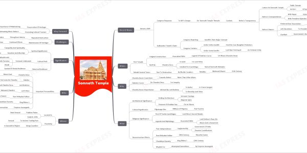 Somnath Temple mind map Recent News: January 2024: Congress Response: To BJP's Charge: On 'Somnath Temple' Remark: Context: Nehru's Transparency: Letters On Somnath Temple: Public Domain Vol 16-I: Of Second Series Nehru's Correspondence: With Rajaji: Home Minister With President Rajendra Prasad Nehru's Stance: Preferred Non-Association: Of President: In Inauguration Left Discretion: To President Clarified: Government's Non-Involvement: In Parliament Sudhanshu Trivedi's Claim: Congress Rejecting: Gandhi's 'Ram Rajya' Concept Congress' Actions: Under Indira Gandhi: Fired On Cow-Slaughter Protesters Under Sonia Gandhi: Lord Ram Portrayed: As Fictional Entity When: First Temple: Original Construction: Associated With: Legend Of Daksha's Curse: On Moon (Chandra Deva) Built By: Chandra Deva: In Gold: For Lord Shiva Installed First Jyotirlinga: Named Somnath Mahadev Rebuilt Several Times: Due To Destruction: By Muslim Invaders: Notably: Mahmud Ghazni: 11th Century Why: Chandra Deva's Favoritism: Towards Rohini: More Than Other Wives Daksha's Curse: On Chandra Deva: For Inequity Chandra Deva's Repentance: Advised By Lord Brahma: To Bathe: In Triveni Sangam To Worship Lord Shiva What Architectural Significance: Striking Architecture: Intricate Carvings Majestic Spire Presence Of Arabian Sea: On Its Shores Cultural Significance: Pilgrimage Site: Millions Of Pilgrims: And Tourists Religious Significance: First Of Twelve Jyotirlingas: Lord Shiva's Sacred Abodes Legends And Mythology: Associated With: Lord Krishna's Raas Lila Moon God's Atonement Reconstruction Efforts: Post-Independence: Supported By: Government Of India Devotee Contributions Rani Ahilyabai Holkar: 18th Century: Maratha Queen Chaulukya Dynasty: King Bhima I: 12th Century Mughal Era: Attempted Demolition: By Emperor Aurangzeb Where: Located In: Prabhas Patan: Near Veraval Gujarat, India Proximity: To Ancient Trading Port: Veraval Along Coastline: In Saurashtra Region Who: Important Personalities: Chandra Deva: Moon God: Original Builder Daksha: Put Curse On Chandra Lord Brahma: Advised Chandra Deva Lord Shiva: Released Chandra: From Curse Rani Ahilyabai Holkar: Maratha Queen: Reconstruction Effort King Bhima I: Chaulukya Dynasty: Rebuilding Mission Emperor Aurangzeb: Attempted Destruction Significance: Spiritual Significance: Tranquility And Spirituality: At Triveni Sangam Devotion And Worship: Blessings And Divine Grace Cultural Hub: Festivals Celebrated: Mahashivratri Kartik Purnima Diwali Historical Resilience: Symbol Of Hindu Resilience: Against Foreign Invaders Challenges: Repeated Destruction: Throughout History: By Various Invaders Maintenance Of Heritage: Continual Efforts: For Preservation Way Forward: Preservation Of Heritage: Importance Of Maintaining: Temple's Integrity Promoting Cultural Tourism: Attracting More Visitors: To Enhance Awareness