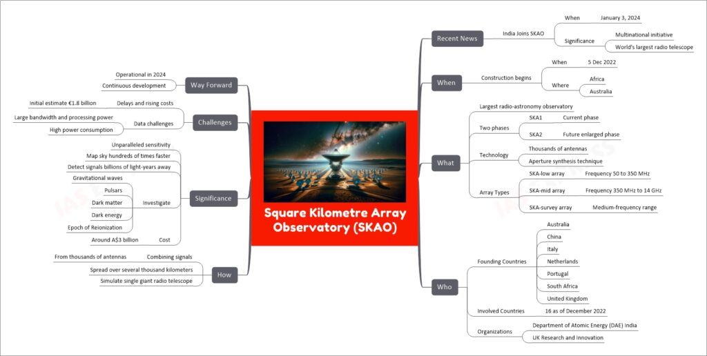 Square Kilometre Array Observatory (SKAO) mind map
Recent News
India Joins SKAO
When
January 3, 2024
Significance
Multinational initiative
World's largest radio telescope
When
Construction begins
When
5 Dec 2022
Where
Africa
Australia
What
Largest radio-astronomy observatory
Two phases
SKA1
Current phase
SKA2
Future enlarged phase
Technology
Thousands of antennas
Aperture synthesis technique
Array Types
SKA-low array
Frequency 50 to 350 MHz
SKA-mid array
Frequency 350 MHz to 14 GHz
SKA-survey array
Medium-frequency range
Who
Founding Countries
Australia
China
Italy
Netherlands
Portugal
South Africa
United Kingdom
Involved Countries
16 as of December 2022
Organizations
Department of Atomic Energy (DAE) India
UK Research and Innovation
How
Combining signals
From thousands of antennas
Spread over several thousand kilometers
Simulate single giant radio telescope
Significance
Unparalleled sensitivity
Map sky hundreds of times faster
Detect signals billions of light-years away
Investigate
Gravitational waves
Pulsars
Dark matter
Dark energy
Epoch of Reionization
Cost
Around A$3 billion
Challenges
Delays and rising costs
Initial estimate €1.8 billion
Data challenges
Large bandwidth and processing power
High power consumption
Way Forward
Operational in 2024
Continuous development