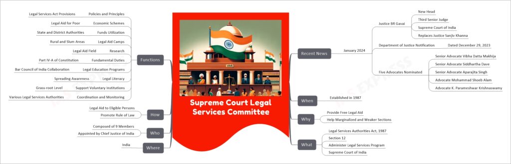 Supreme Court Legal Services Committee mind map
  Recent News
    January 2024
      Justice BR Gavai
        New Head
        Third Senior Judge
        Supreme Court of India
        Replaces Justice Sanjiv Khanna
      Department of Justice Notification
        Dated December 29, 2023
      Five Advocates Nominated
        Senior Advocate Vibha Datta Makhija
        Senior Advocate Siddhartha Dave
        Senior Advocate Aparajita Singh
        Advocate Mohammad Shoeb Alam
        Advocate K. Parameshwar Krishnaswamy
  When
    Established in 1987
  Why
    Provide Free Legal Aid
    Help Marginalized and Weaker Sections
  What
    Legal Services Authorities Act, 1987
    Section 12
    Administer Legal Services Program
    Supreme Court of India
  Where
    India
  Who
    Composed of 9 Members
    Appointed by Chief Justice of India
  How
    Legal Aid to Eligible Persons
    Promote Rule of Law
  Functions
    Policies and Principles
      Legal Services Act Provisions
    Economic Schemes
      Legal Aid for Poor
    Funds Utilization
      State and District Authorities
    Legal Aid Camps
      Rural and Slum Areas
    Research
      Legal Aid Field
    Fundamental Duties
      Part IV-A of Constitution
    Legal Education Programs
      Bar Council of India Collaboration
    Legal Literacy
      Spreading Awareness
    Support Voluntary Institutions
      Grass-root Level
    Coordination and Monitoring
      Various Legal Services Authorities