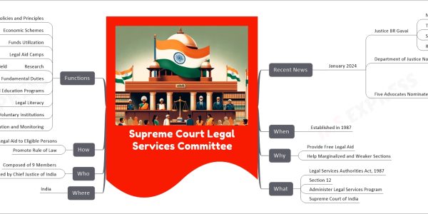 Supreme Court Legal Services Committee mind map Recent News January 2024 Justice BR Gavai New Head Third Senior Judge Supreme Court of India Replaces Justice Sanjiv Khanna Department of Justice Notification Dated December 29, 2023 Five Advocates Nominated Senior Advocate Vibha Datta Makhija Senior Advocate Siddhartha Dave Senior Advocate Aparajita Singh Advocate Mohammad Shoeb Alam Advocate K. Parameshwar Krishnaswamy When Established in 1987 Why Provide Free Legal Aid Help Marginalized and Weaker Sections What Legal Services Authorities Act, 1987 Section 12 Administer Legal Services Program Supreme Court of India Where India Who Composed of 9 Members Appointed by Chief Justice of India How Legal Aid to Eligible Persons Promote Rule of Law Functions Policies and Principles Legal Services Act Provisions Economic Schemes Legal Aid for Poor Funds Utilization State and District Authorities Legal Aid Camps Rural and Slum Areas Research Legal Aid Field Fundamental Duties Part IV-A of Constitution Legal Education Programs Bar Council of India Collaboration Legal Literacy Spreading Awareness Support Voluntary Institutions Grass-root Level Coordination and Monitoring Various Legal Services Authorities