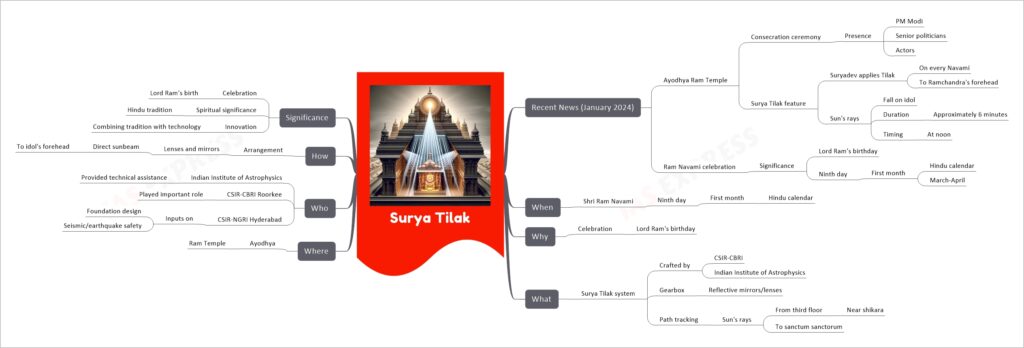 Surya Tilak mind map
Recent News (January 2024)
Ayodhya Ram Temple
Consecration ceremony
Presence
PM Modi
Senior politicians
Actors
Surya Tilak feature
Suryadev applies Tilak
On every Navami
To Ramchandra's forehead
Sun's rays
Fall on idol
Duration
Approximately 6 minutes
Timing
At noon
Ram Navami celebration
Significance
Lord Ram's birthday
Ninth day
First month
Hindu calendar
March-April
When
Shri Ram Navami
Ninth day
First month
Hindu calendar
Why
Celebration
Lord Ram's birthday
What
Surya Tilak system
Crafted by
CSIR-CBRI
Indian Institute of Astrophysics
Gearbox
Reflective mirrors/lenses
Path tracking
Sun's rays
From third floor
Near shikara
To sanctum sanctorum
Where
Ayodhya
Ram Temple
Who
Indian Institute of Astrophysics
Provided technical assistance
CSIR-CBRI Roorkee
Played important role
CSIR-NGRI Hyderabad
Inputs on
Foundation design
Seismic/earthquake safety
How
Arrangement
Lenses and mirrors
Direct sunbeam
To idol's forehead
Significance
Celebration
Lord Ram's birth
Spiritual significance
Hindu tradition
Innovation
Combining tradition with technology