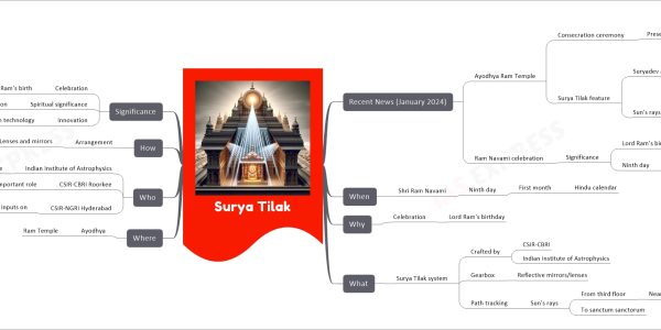 Surya Tilak mind map Recent News (January 2024) Ayodhya Ram Temple Consecration ceremony Presence PM Modi Senior politicians Actors Surya Tilak feature Suryadev applies Tilak On every Navami To Ramchandra's forehead Sun's rays Fall on idol Duration Approximately 6 minutes Timing At noon Ram Navami celebration Significance Lord Ram's birthday Ninth day First month Hindu calendar March-April When Shri Ram Navami Ninth day First month Hindu calendar Why Celebration Lord Ram's birthday What Surya Tilak system Crafted by CSIR-CBRI Indian Institute of Astrophysics Gearbox Reflective mirrors/lenses Path tracking Sun's rays From third floor Near shikara To sanctum sanctorum Where Ayodhya Ram Temple Who Indian Institute of Astrophysics Provided technical assistance CSIR-CBRI Roorkee Played important role CSIR-NGRI Hyderabad Inputs on Foundation design Seismic/earthquake safety How Arrangement Lenses and mirrors Direct sunbeam To idol's forehead Significance Celebration Lord Ram's birth Spiritual significance Hindu tradition Innovation Combining tradition with technology