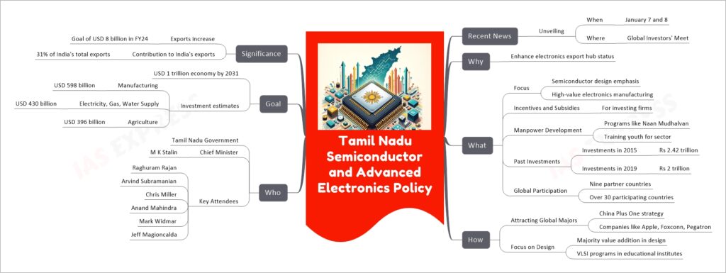 Tamil Nadu Semiconductor and Advanced Electronics Policy mind map
  Recent News
    Unveiling
      When
        January 7 and 8
      Where
        Global Investors' Meet
  Why
    Enhance electronics export hub status
  What
    Focus
      Semiconductor design emphasis
      High-value electronics manufacturing
    Incentives and Subsidies
      For investing firms
    Manpower Development
      Programs like Naan Mudhalvan
      Training youth for sector
    Past Investments
      Investments in 2015
        Rs 2.42 trillion
      Investments in 2019
        Rs 2 trillion
    Global Participation
      Nine partner countries
      Over 30 participating countries
  How
    Attracting Global Majors
      China Plus One strategy
      Companies like Apple, Foxconn, Pegatron
    Focus on Design
      Majority value addition in design
      VLSI programs in educational institutes
  Who
    Tamil Nadu Government
    Chief Minister
      M K Stalin
    Key Attendees
      Raghuram Rajan
      Arvind Subramanian
      Chris Miller
      Anand Mahindra
      Mark Widmar
      Jeff Magioncalda
  Goal
    USD 1 trillion economy by 2031
    Investment estimates
      Manufacturing
        USD 598 billion
      Electricity, Gas, Water Supply
        USD 430 billion
      Agriculture
        USD 396 billion
  Significance
    Exports increase
      Goal of USD 8 billion in FY24
    Contribution to India's exports
      31% of India's total exports