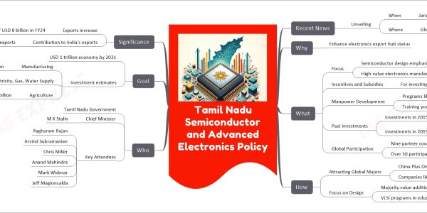 Tamil Nadu Semiconductor and Advanced Electronics Policy mind map   Recent News     Unveiling       When         January 7 and 8       Where         Global Investors' Meet   Why     Enhance electronics export hub status   What     Focus       Semiconductor design emphasis       High-value electronics manufacturing     Incentives and Subsidies       For investing firms     Manpower Development       Programs like Naan Mudhalvan       Training youth for sector     Past Investments       Investments in 2015         Rs 2.42 trillion       Investments in 2019         Rs 2 trillion     Global Participation       Nine partner countries       Over 30 participating countries   How     Attracting Global Majors       China Plus One strategy       Companies like Apple, Foxconn, Pegatron     Focus on Design       Majority value addition in design       VLSI programs in educational institutes   Who     Tamil Nadu Government     Chief Minister       M K Stalin     Key Attendees       Raghuram Rajan       Arvind Subramanian       Chris Miller       Anand Mahindra       Mark Widmar       Jeff Magioncalda   Goal     USD 1 trillion economy by 2031     Investment estimates       Manufacturing         USD 598 billion       Electricity, Gas, Water Supply         USD 430 billion       Agriculture         USD 396 billion   Significance     Exports increase       Goal of USD 8 billion in FY24     Contribution to India's exports       31% of India's total exports