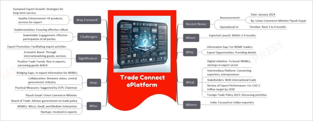 Trade Connect ePlatform mind map
Recent News: 
Announcement:
Date: January 2024
By: Union Commerce Minister Piyush Goyal
Operational In:
Timeline: Next 3 to 4 months
When:
Expected Launch: Within 3-4 months
Why:
Information Gap: For MSME traders
Export Opportunities: Providing details
What
Digital Initiative: To boost MSMEs, startups in export sector
Intermediary Platform: Connecting exporters, entrepreneurs
Stakeholders: With international trade
Review of Export Performance: For USD 2 trillion target by 2030
Foreign Trade Policy 2023: Discussing priorities
Where:
India: Focused on Indian exporters
Who:
Piyush Goyal: Union Commerce Minister
Board of Trade: Advises government on trade policy
MSMEs: Micro, Small, and Medium Enterprises
Startups: Involved in exports
How:
Bridging Gaps: In export information for MSMEs
Collaboration: Between states, central government, industry
Practical Measures: Suggested by EEPC Chairman
Significance:
Export Promotion: Facilitating export activities
Economic Boost: Through internationalizing goods, services
Positive Trade Trends: Rise in exports, narrowing goods deficit
Challenges:
Implementation: Ensuring effective rollout
Stakeholder Engagement: Effective participation of all parties
Way Forward:
Sustained Export Growth: Strategies for long-term success
Quality Enhancement: Of products, services for export