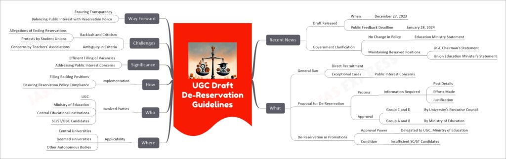 UGC Draft De-Reservation Guidelines mind map
Recent News
Draft Released
When
December 27, 2023
Public Feedback Deadline
January 28, 2024
Government Clarification
No Change in Policy
Education Ministry Statement
Maintaining Reserved Positions
UGC Chairman's Statement
Union Education Minister's Statement
What
General Ban
Direct Recruitment
Exceptional Cases
Public Interest Concerns
Proposal for De-Reservation
Process
Information Required
Post Details
Efforts Made
Justification
Approval
Group C and D
By University's Executive Council
Group A and B
By Ministry of Education
De-Reservation in Promotions
Approval Power
Delegated to UGC, Ministry of Education
Condition
Insufficient SC/ST Candidates
Where
Applicability
Central Universities
Deemed Universities
Other Autonomous Bodies
Who
Involved Parties
UGC
Ministry of Education
Central Educational Institutions
SC/ST/OBC Candidates
How
Implementation
Filling Backlog Positions
Ensuring Reservation Policy Compliance
Significance
Efficient Filling of Vacancies
Addressing Public Interest Concerns
Challenges
Backlash and Criticism
Allegations of Ending Reservations
Protests by Student Unions
Ambiguity in Criteria
Concerns by Teachers' Associations
Way Forward
Ensuring Transparency
Balancing Public Interest with Reservation Policy