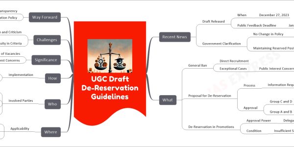 UGC Draft De-Reservation Guidelines mind map Recent News Draft Released When December 27, 2023 Public Feedback Deadline January 28, 2024 Government Clarification No Change in Policy Education Ministry Statement Maintaining Reserved Positions UGC Chairman's Statement Union Education Minister's Statement What General Ban Direct Recruitment Exceptional Cases Public Interest Concerns Proposal for De-Reservation Process Information Required Post Details Efforts Made Justification Approval Group C and D By University's Executive Council Group A and B By Ministry of Education De-Reservation in Promotions Approval Power Delegated to UGC, Ministry of Education Condition Insufficient SC/ST Candidates Where Applicability Central Universities Deemed Universities Other Autonomous Bodies Who Involved Parties UGC Ministry of Education Central Educational Institutions SC/ST/OBC Candidates How Implementation Filling Backlog Positions Ensuring Reservation Policy Compliance Significance Efficient Filling of Vacancies Addressing Public Interest Concerns Challenges Backlash and Criticism Allegations of Ending Reservations Protests by Student Unions Ambiguity in Criteria Concerns by Teachers' Associations Way Forward Ensuring Transparency Balancing Public Interest with Reservation Policy