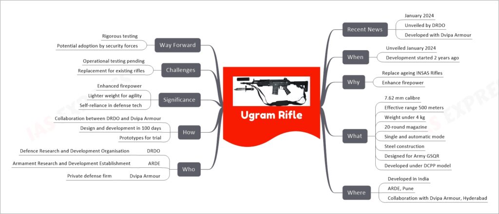 Ugram Rifle mind map
Recent News
January 2024
Unveiled by DRDO
Developed with Dvipa Armour
When
Unveiled January 2024
Development started 2 years ago
Why
Replace ageing INSAS Rifles
Enhance firepower
What
7.62 mm calibre
Effective range 500 meters
Weight under 4 kg
20-round magazine
Single and automatic mode
Steel construction
Designed for Army GSQR
Developed under DCPP model
Where
Developed in India
ARDE, Pune
Collaboration with Dvipa Armour, Hyderabad
Who
DRDO
Defence Research and Development Organisation
ARDE
Armament Research and Development Establishment
Dvipa Armour
Private defense firm
How
Collaboration between DRDO and Dvipa Armour
Design and development in 100 days
Prototypes for trial
Significance
Enhanced firepower
Lighter weight for agility
Self-reliance in defense tech
Challenges
Operational testing pending
Replacement for existing rifles
Way Forward
Rigorous testing
Potential adoption by security forces