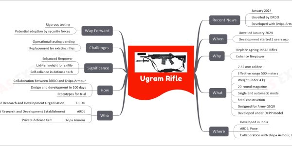 Ugram Rifle mind map Recent News January 2024 Unveiled by DRDO Developed with Dvipa Armour When Unveiled January 2024 Development started 2 years ago Why Replace ageing INSAS Rifles Enhance firepower What 7.62 mm calibre Effective range 500 meters Weight under 4 kg 20-round magazine Single and automatic mode Steel construction Designed for Army GSQR Developed under DCPP model Where Developed in India ARDE, Pune Collaboration with Dvipa Armour, Hyderabad Who DRDO Defence Research and Development Organisation ARDE Armament Research and Development Establishment Dvipa Armour Private defense firm How Collaboration between DRDO and Dvipa Armour Design and development in 100 days Prototypes for trial Significance Enhanced firepower Lighter weight for agility Self-reliance in defense tech Challenges Operational testing pending Replacement for existing rifles Way Forward Rigorous testing Potential adoption by security forces