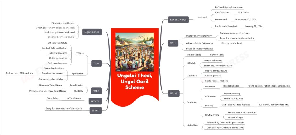 Ungalai Thedi, Ungal Ooril Scheme mind map
Recent News
Launched
By Tamil Nadu Government
Chief Minister
M.K. Stalin
Announced
November 23, 2023
Implementation start
January 30, 2024
Why
Improve Service Delivery
Various government services
Expedite scheme implementation
Address Public Grievances
Directly on the field
Focus on local governance
What
Set up camps
In every Taluk
Officials
District collectors
Senior district-level officials
Activities
Inspect infrastructure
Review projects
Public representations
Schedule
Forenoon
Inspecting sites
Health centres, ration shops, schools, etc.
Afternoon
Review meeting
Public interactions
Evening
Visit Social Welfare facilities
Bus stands, public toilets, etc.
Next Morning
Review basic civic amenities
Inspect villages
Guidelines
Released by Tamil Nadu government
Officials spend 24 hours in one taluk
When
Every 4th Wednesday of the month
Where
In Tamil Nadu
Every Taluk
Who
Beneficiaries
Citizens of Tamil Nadu
Eligibility
Permanent residents of Tamil Nadu
How
Process
Officials visit taluks
Conduct field verification
Collect grievances
Optimize services
Redress grievances
Application
No application fees
Required documents
Aadhar card, PAN card, etc.
Contact details available
Significance
Eliminates middlemen
Direct government-citizen connection
Real-time grievance redressal
Enhanced service delivery