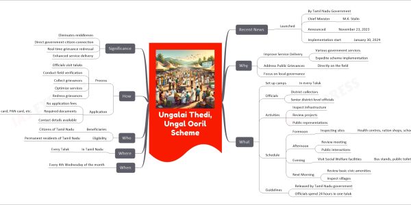 Ungalai Thedi, Ungal Ooril Scheme mind map Recent News Launched By Tamil Nadu Government Chief Minister M.K. Stalin Announced November 23, 2023 Implementation start January 30, 2024 Why Improve Service Delivery Various government services Expedite scheme implementation Address Public Grievances Directly on the field Focus on local governance What Set up camps In every Taluk Officials District collectors Senior district-level officials Activities Inspect infrastructure Review projects Public representations Schedule Forenoon Inspecting sites Health centres, ration shops, schools, etc. Afternoon Review meeting Public interactions Evening Visit Social Welfare facilities Bus stands, public toilets, etc. Next Morning Review basic civic amenities Inspect villages Guidelines Released by Tamil Nadu government Officials spend 24 hours in one taluk When Every 4th Wednesday of the month Where In Tamil Nadu Every Taluk Who Beneficiaries Citizens of Tamil Nadu Eligibility Permanent residents of Tamil Nadu How Process Officials visit taluks Conduct field verification Collect grievances Optimize services Redress grievances Application No application fees Required documents Aadhar card, PAN card, etc. Contact details available Significance Eliminates middlemen Direct government-citizen connection Real-time grievance redressal Enhanced service delivery