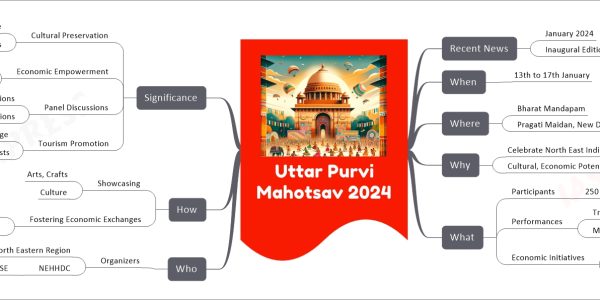 Uttar Purvi Mahotsav 2024 mind map Recent News January 2024 Inaugural Edition When 13th to 17th January Where Bharat Mandapam Pragati Maidan, New Delhi Why Celebrate North East India Cultural, Economic Potential What Participants 250 Weavers, Farmers, Entrepreneurs Performances Traditional Dances Music, Fashion Shows Economic Initiatives Buyer-Seller Meets Digital Commerce via ONDC Who Organizers Ministry of Development of North Eastern Region NEHHDC CPSE How Showcasing Arts, Crafts Culture Fostering Economic Exchanges Handlooms, Handicrafts Agro Products, Tourism Significance Cultural Preservation Showcasing Heritage Promoting Traditions Economic Empowerment Opportunities for Artisans Market Creation Panel Discussions Developmental Aspirations Women Leaders, Youth Contributions Tourism Promotion Cultural Exchange Attracting Tourists