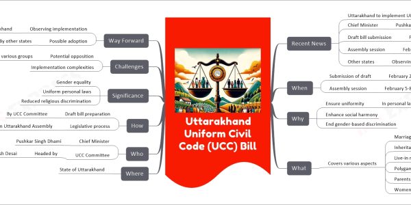 Uttarakhand Uniform Civil Code (UCC) Bill mind map Recent News Uttarakhand to implement UCC Chief Minister Pushkar Singh Dhami Draft bill submission February 2, 2024 Assembly session February 5-8, 2024 Other states Observing Uttarakhand's move When Submission of draft February 2, 2024 Assembly session February 5-8, 2024 Why Ensure uniformity In personal laws Enhance social harmony End gender-based discrimination What Covers various aspects Marriage, Divorce Inheritance, Adoption Live-in relationships Polygamy Parents' maintenance Women's property rights Where State of Uttarakhand Who Chief Minister Pushkar Singh Dhami UCC Committee Headed by Justice Ranjana Prakash Desai How Draft bill preparation By UCC Committee Legislative process In Uttarakhand Assembly Significance Gender equality Uniform personal laws Reduced religious discrimination Challenges Potential opposition From various groups Implementation complexities Way Forward Observing implementation In Uttarakhand Possible adoption By other states