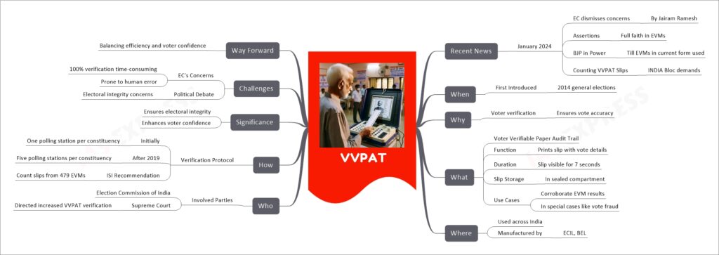 VVPAT mind map
Recent News
January 2024
EC dismisses concerns
By Jairam Ramesh
Assertions
Full faith in EVMs
BJP in Power
Till EVMs in current form used
Counting VVPAT Slips
INDIA Bloc demands
When
First Introduced
2014 general elections
Why
Voter verification
Ensures vote accuracy
What
Voter Verifiable Paper Audit Trail
Function
Prints slip with vote details
Duration
Slip visible for 7 seconds
Slip Storage
In sealed compartment
Use Cases
Corroborate EVM results
In special cases like vote fraud
Where
Used across India
Manufactured by
ECIL, BEL
Who
Involved Parties
Election Commission of India
Supreme Court
Directed increased VVPAT verification
How
Verification Protocol
Initially
One polling station per constituency
After 2019
Five polling stations per constituency
ISI Recommendation
Count slips from 479 EVMs
Significance
Ensures electoral integrity
Enhances voter confidence
Challenges
EC's Concerns
100% verification time-consuming
Prone to human error
Political Debate
Electoral integrity concerns
Way Forward
Balancing efficiency and voter confidence