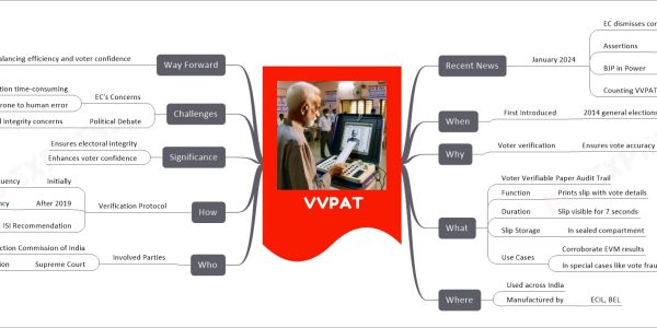 VVPAT mind map Recent News January 2024 EC dismisses concerns By Jairam Ramesh Assertions Full faith in EVMs BJP in Power Till EVMs in current form used Counting VVPAT Slips INDIA Bloc demands When First Introduced 2014 general elections Why Voter verification Ensures vote accuracy What Voter Verifiable Paper Audit Trail Function Prints slip with vote details Duration Slip visible for 7 seconds Slip Storage In sealed compartment Use Cases Corroborate EVM results In special cases like vote fraud Where Used across India Manufactured by ECIL, BEL Who Involved Parties Election Commission of India Supreme Court Directed increased VVPAT verification How Verification Protocol Initially One polling station per constituency After 2019 Five polling stations per constituency ISI Recommendation Count slips from 479 EVMs Significance Ensures electoral integrity Enhances voter confidence Challenges EC's Concerns 100% verification time-consuming Prone to human error Political Debate Electoral integrity concerns Way Forward Balancing efficiency and voter confidence
