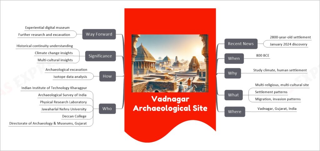 Vadnagar Archaeological Site mind map
Recent News
2800-year-old settlement
January 2024 discovery
When
800 BCE
Why
Study climate, human settlement
What
Multi-religious, multi-cultural site
Settlement patterns
Migration, invasion patterns
Where
Vadnagar, Gujarat, India
Who
Indian Institute of Technology Kharagpur
Archaeological Survey of India
Physical Research Laboratory
Jawaharlal Nehru University
Deccan College
Directorate of Archaeology & Museums, Gujarat
How
Archaeological excavation
Isotope data analysis
Significance
Historical continuity understanding
Climate change insights
Multi-cultural insights
Way Forward
Experiential digital museum
Further research and excavation