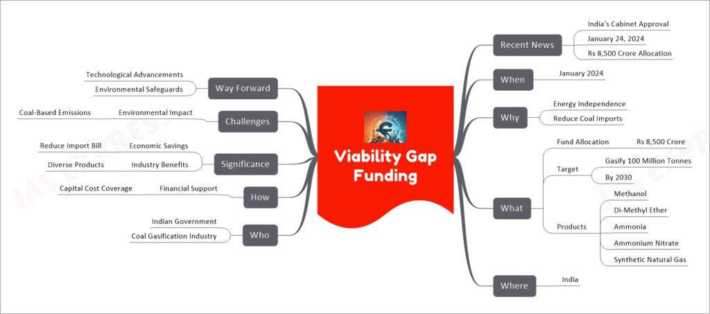 Viability Gap Funding mind map
Recent News
India's Cabinet Approval
January 24, 2024
Rs 8,500 Crore Allocation
When
January 2024
Why
Energy Independence
Reduce Coal Imports
What
Fund Allocation
Rs 8,500 Crore
Target
Gasify 100 Million Tonnes
By 2030
Products
Methanol
Di-Methyl Ether
Ammonia
Ammonium Nitrate
Synthetic Natural Gas
Where
India
Who
Indian Government
Coal Gasification Industry
How
Financial Support
Capital Cost Coverage
Significance
Economic Savings
Reduce Import Bill
Industry Benefits
Diverse Products
Challenges
Environmental Impact
Coal-Based Emissions
Way Forward
Technological Advancements
Environmental Safeguards